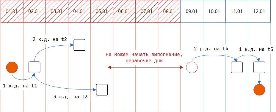 Изображение, разъясняющее способ расчёта регламентных дат